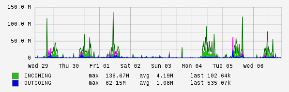Weekly View Graph