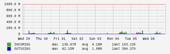 Weekly View Graph