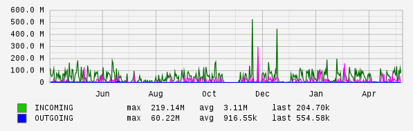 Yearly View Graph