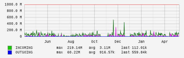 Yearly View Graph