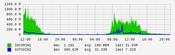 Daily View Graph