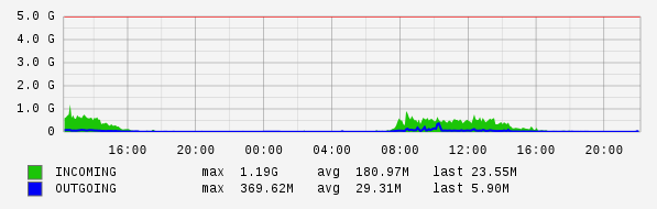 Daily View Graph