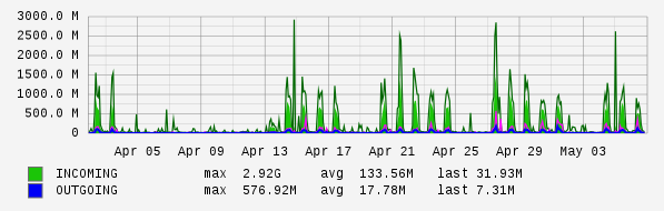 Monthly View Graph