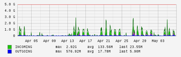 Monthly View Graph