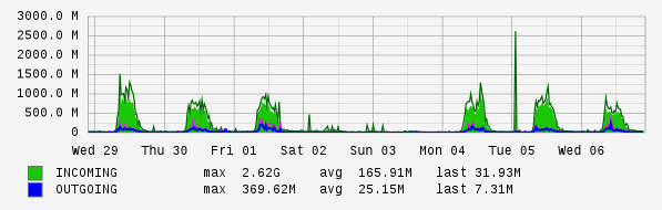 Weekly View Graph