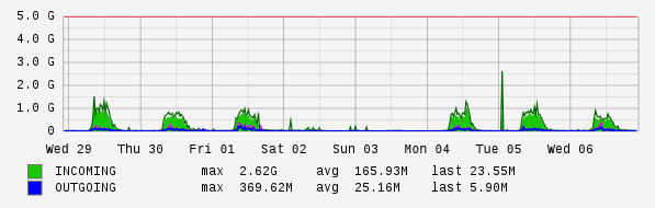 Weekly View Graph