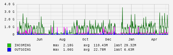 Yearly View Graph