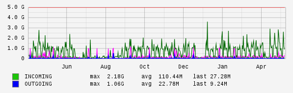 Yearly View Graph