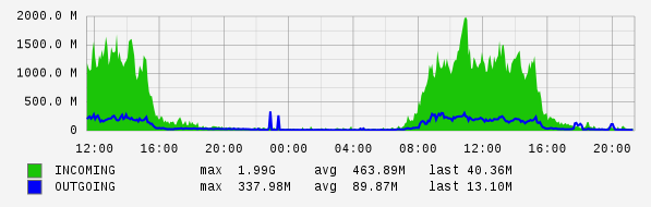 Daily View Graph