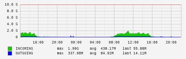 Daily View Graph