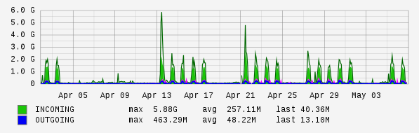 Monthly View Graph