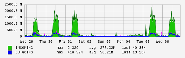 Weekly View Graph