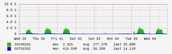 Weekly View Graph