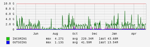 Yearly View Graph