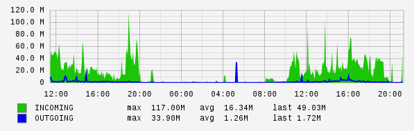 Daily View Graph