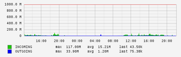 Daily View Graph