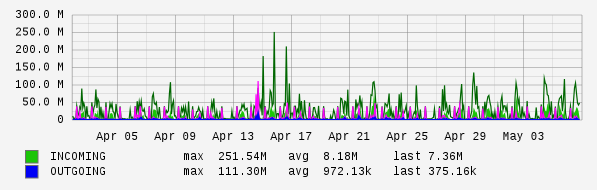 Monthly View Graph