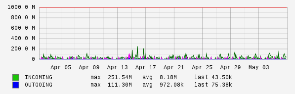 Monthly View Graph