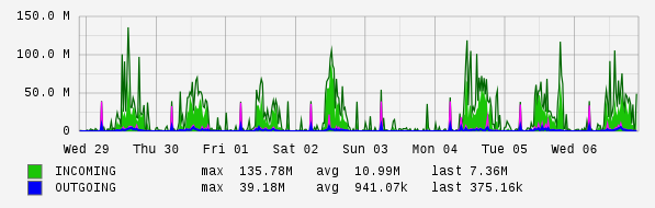 Weekly View Graph