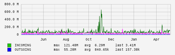 Yearly View Graph