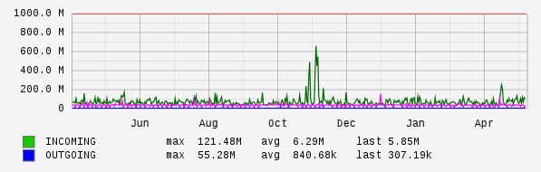 Yearly View Graph