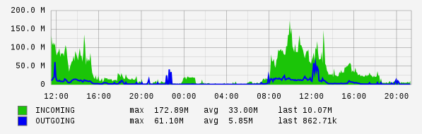 Daily View Graph