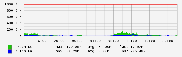 Daily View Graph