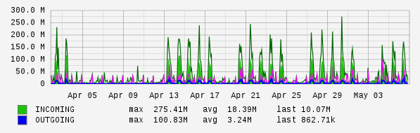 Monthly View Graph