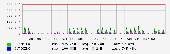 Monthly View Graph