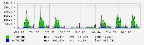 Weekly View Graph