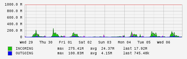 Weekly View Graph