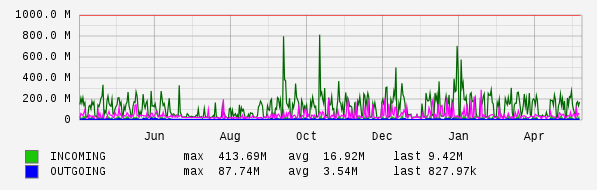 Yearly View Graph