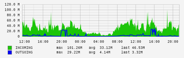 Daily View Graph