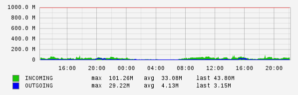Daily View Graph