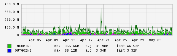 Monthly View Graph