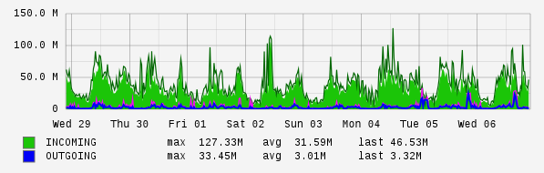 Weekly View Graph