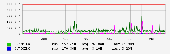 Yearly View Graph