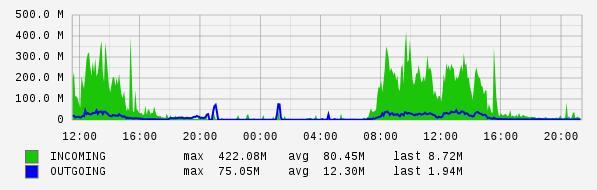 Daily View Graph