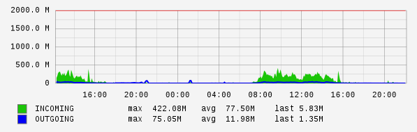 Daily View Graph