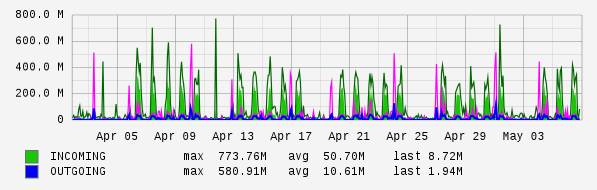 Monthly View Graph