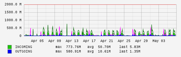 Monthly View Graph