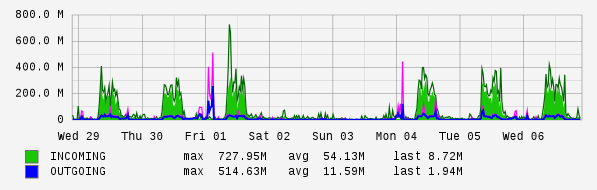 Weekly View Graph