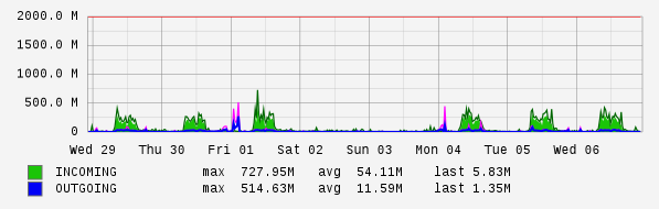 Weekly View Graph