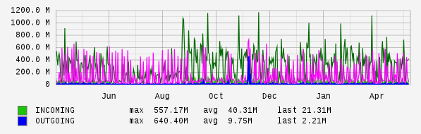 Yearly View Graph