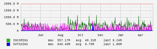 Yearly View Graph