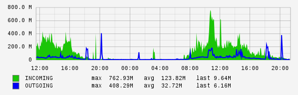 Daily View Graph