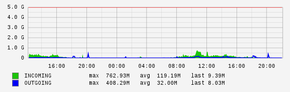 Daily View Graph