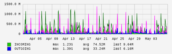 Monthly View Graph