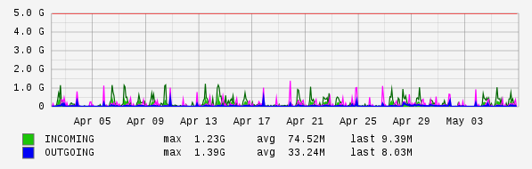 Monthly View Graph