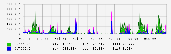 Weekly View Graph
